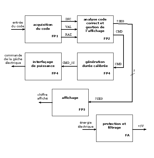 Schema fonctionnel electronique